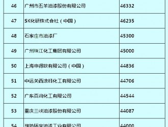 2018年中國涂料產量百強榜發布
