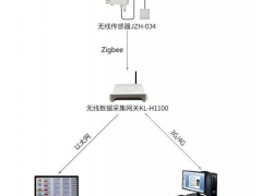 無線傳感器產(chǎn)品在部隊(duì)現(xiàn)場監(jiān)測的應(yīng)用