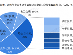 2020年中國(guó)儀器儀表行業(yè)發(fā)展現(xiàn)狀與細(xì)分行業(yè)運(yùn)行情況分析 電工儀表增速領(lǐng)先