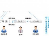 社會(huì)化能力認(rèn)定管理系統(tǒng)