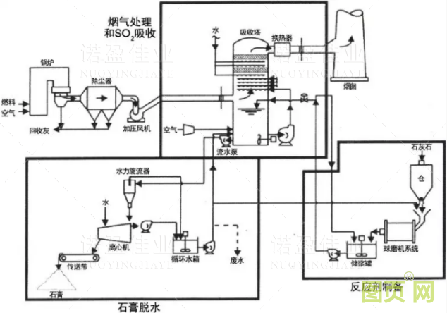 這篇文章把石灰石/石膏濕法煙氣脫硫技術(shù)都說(shuō)透了...(圖1)