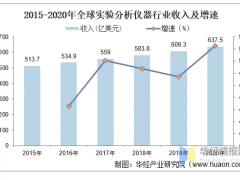 2020年全球及中國實(shí)驗(yàn)分析儀器行業(yè)情況